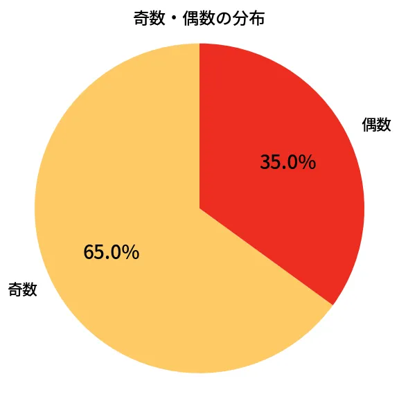 第2039回 ロト6 奇数偶数の分布分析