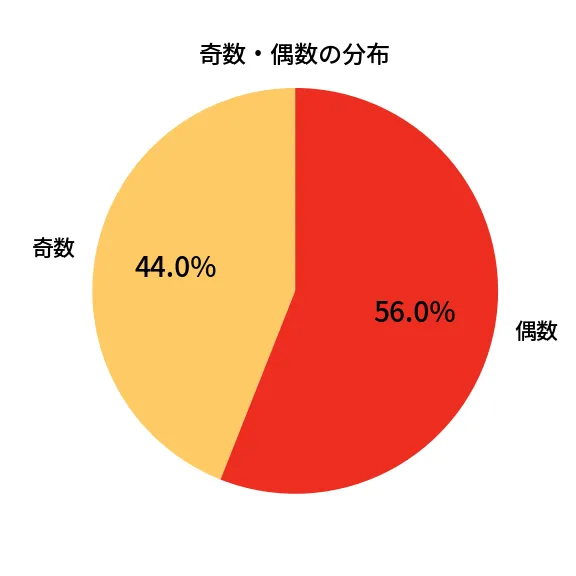 第1353回 ミニロト 奇数偶数の分布分析