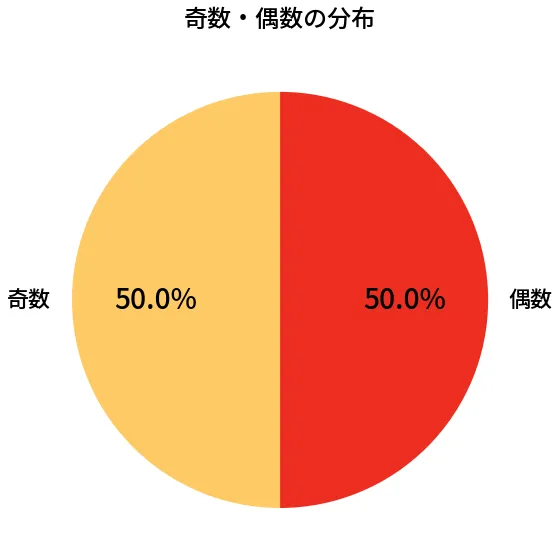 第6805回 ナンバーズ4 奇数偶数の分布分析