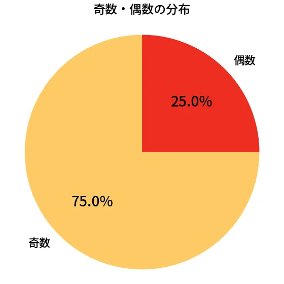 第6811回 ナンバーズ4 奇数偶数の分布分析