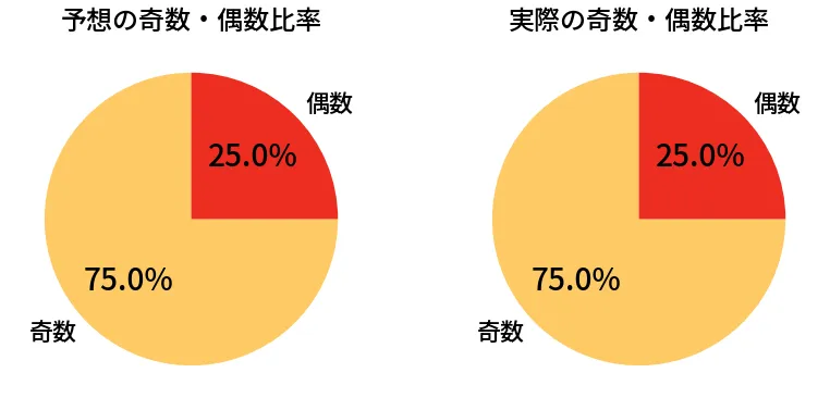 第6811回 ナンバーズ4 奇数偶数の比較