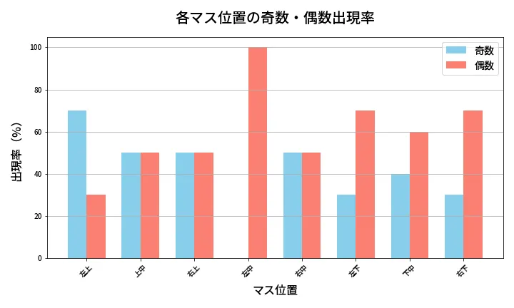 第436回 ビンゴ5 各マス位置の奇数・偶数出現率