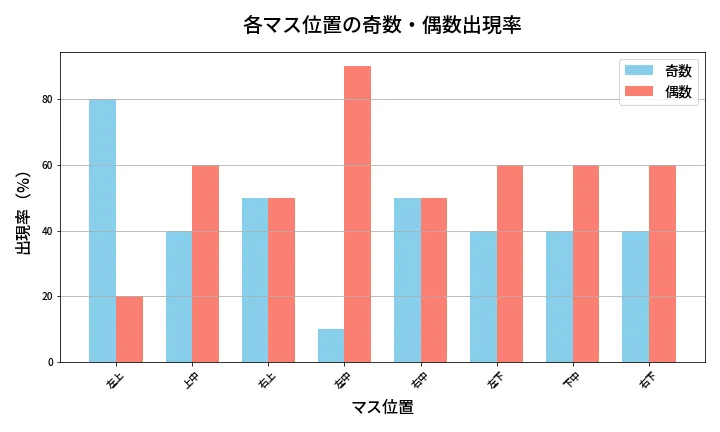 第437回 ビンゴ5 各マス位置の奇数・偶数出現率