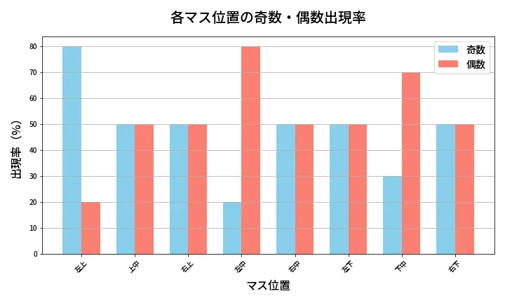 第438回 ビンゴ5 各マス位置の奇数・偶数出現率