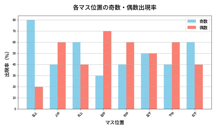 第439回 ビンゴ5 各マス位置の奇数・偶数出現率