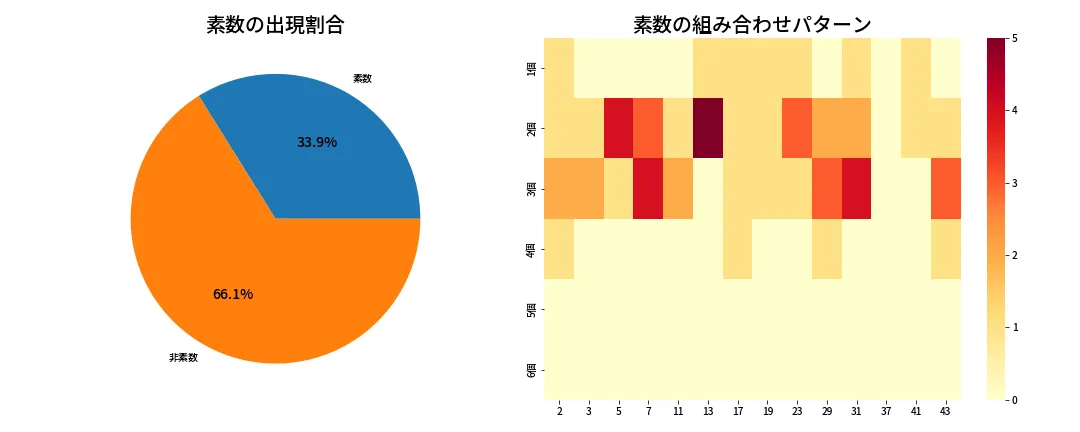 第2031回 ロト6 素数分析
