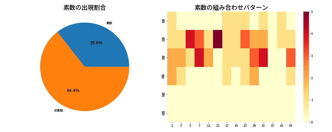 第2032回 ロト6 素数分析