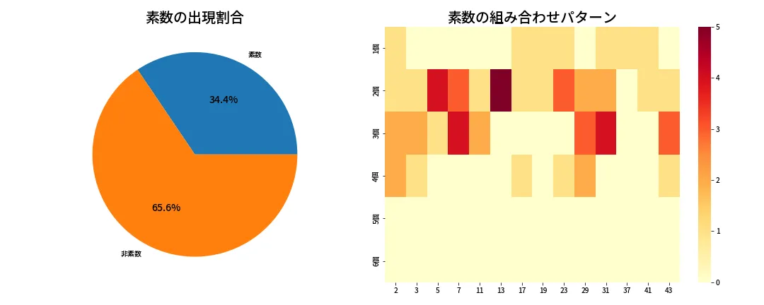 第2033回 ロト6 素数分析