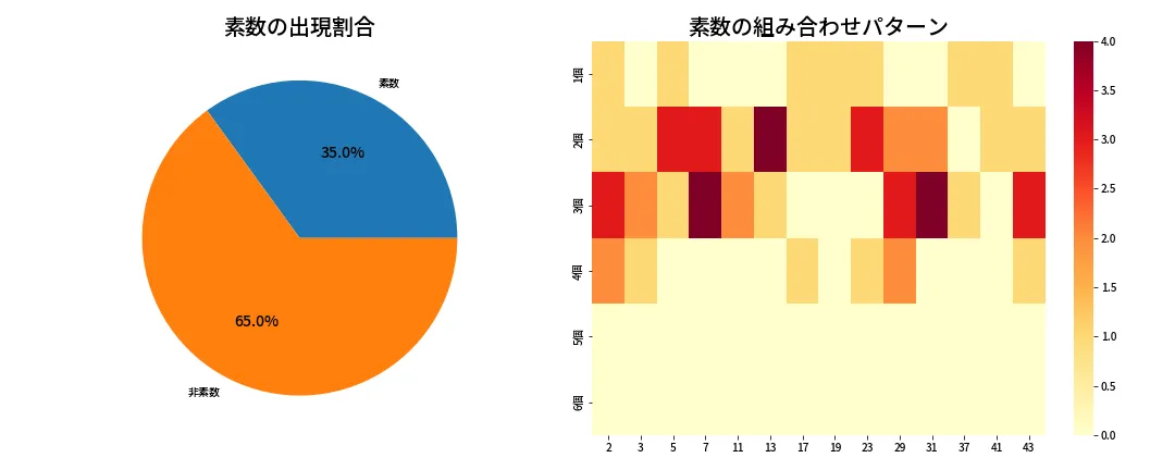 第2035回 ロト6 素数分析