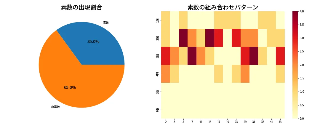 第2037回 ロト6 素数分析