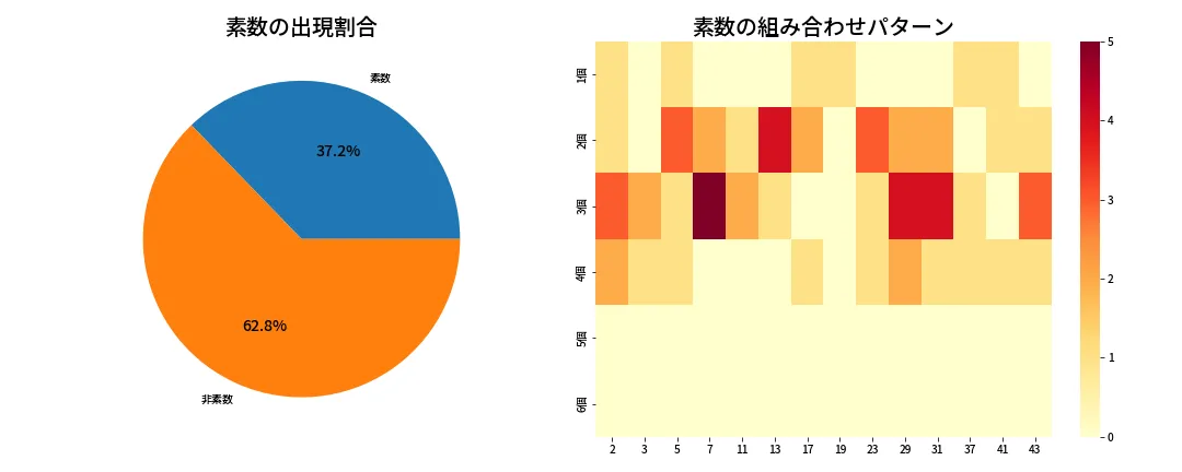 第2039回 ロト6 素数分析