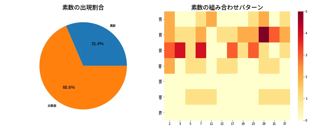 第643回 ロト7 素数分析