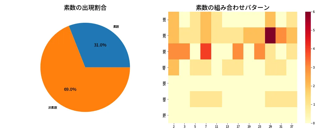 第646回 ロト7 素数分析