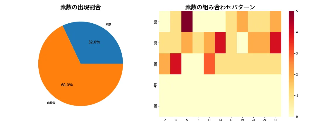 第1351回 ミニロト 素数分析