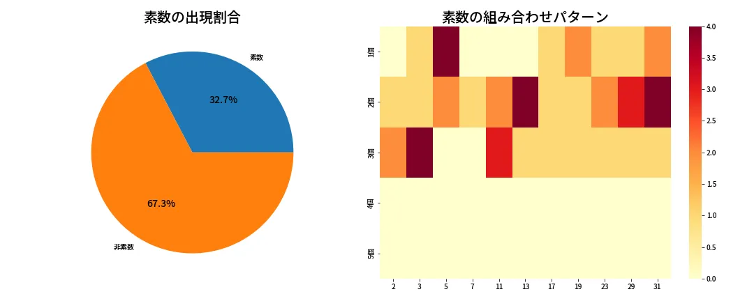 第1352回 ミニロト 素数分析