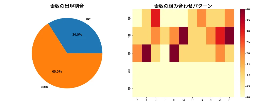 第1353回 ミニロト 素数分析