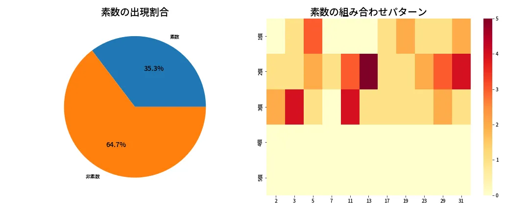 第1354回 ミニロト 素数分析