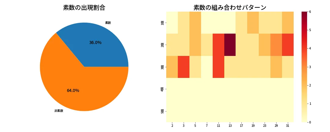 第1355回 ミニロト 素数分析