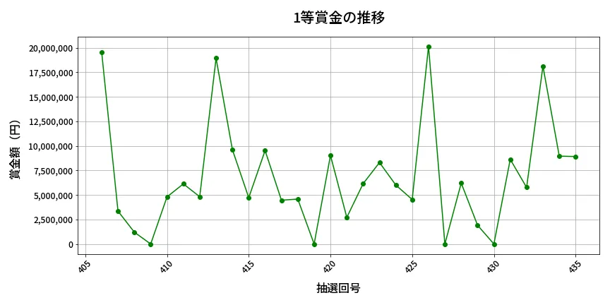 第436回 ビンゴ5 1等賞金の推移分析