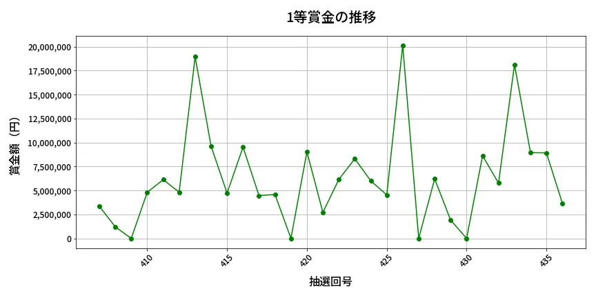 第437回 ビンゴ5 1等賞金の推移分析