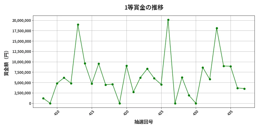 第438回 ビンゴ5 1等賞金の推移分析