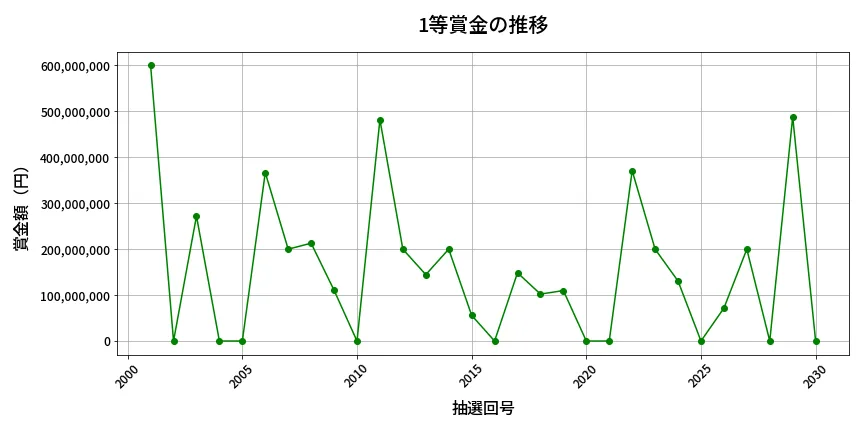 第2031回 ロト6 1等賞金の推移分析