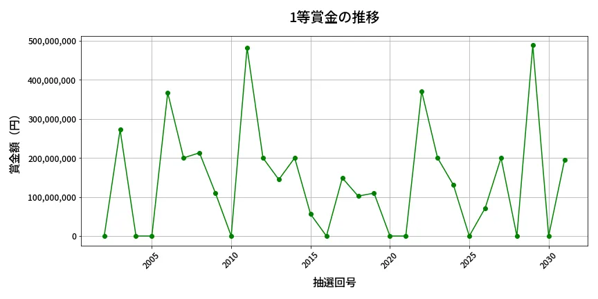 第2032回 ロト6 1等賞金の推移分析