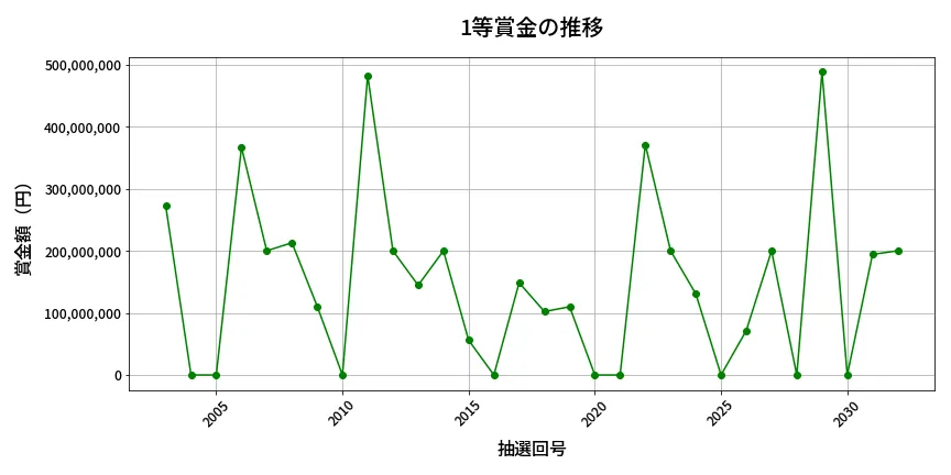 第2033回 ロト6 1等賞金の推移分析