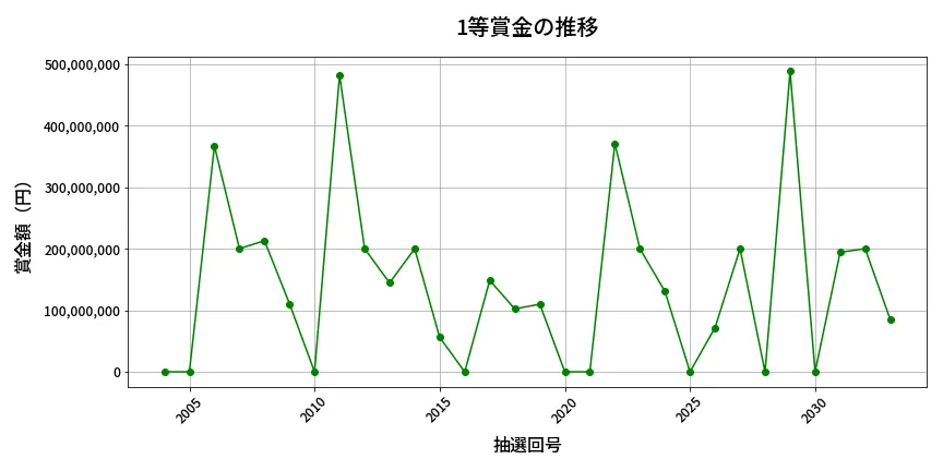 第2034回 ロト6 1等賞金の推移分析
