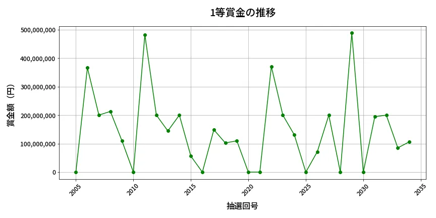 第2035回 ロト6 1等賞金の推移分析