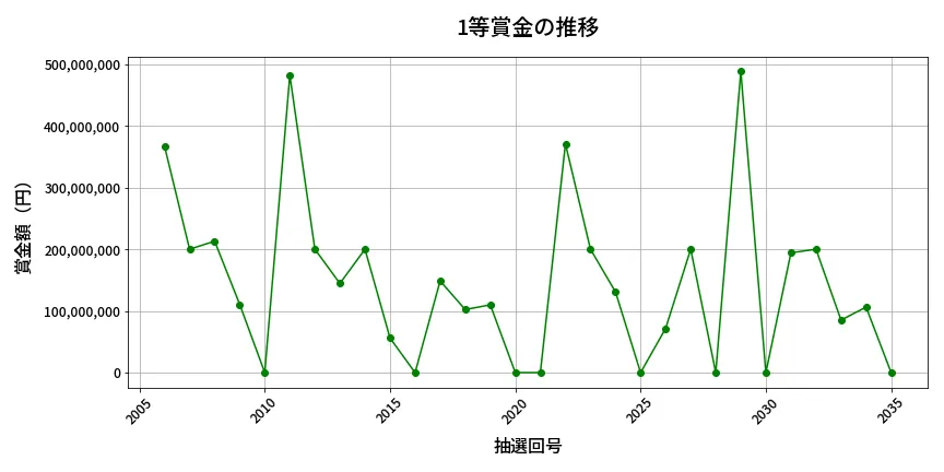 第2036回 ロト6 1等賞金の推移分析