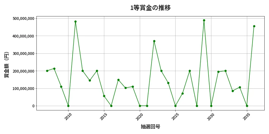 第2037回 ロト6 1等賞金の推移分析