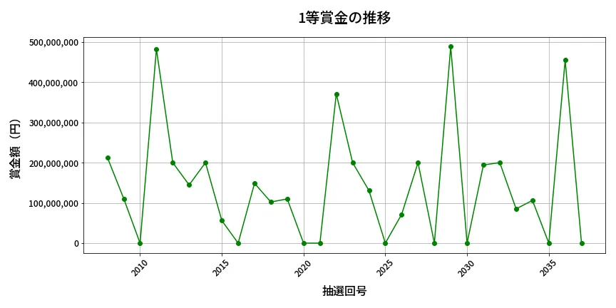 第2038回 ロト6 1等賞金の推移分析