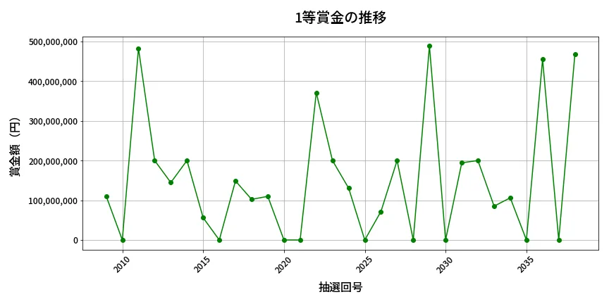 第2039回 ロト6 1等賞金の推移分析