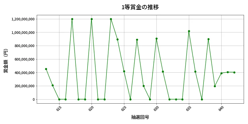 第643回 ロト7 1等賞金の推移分析
