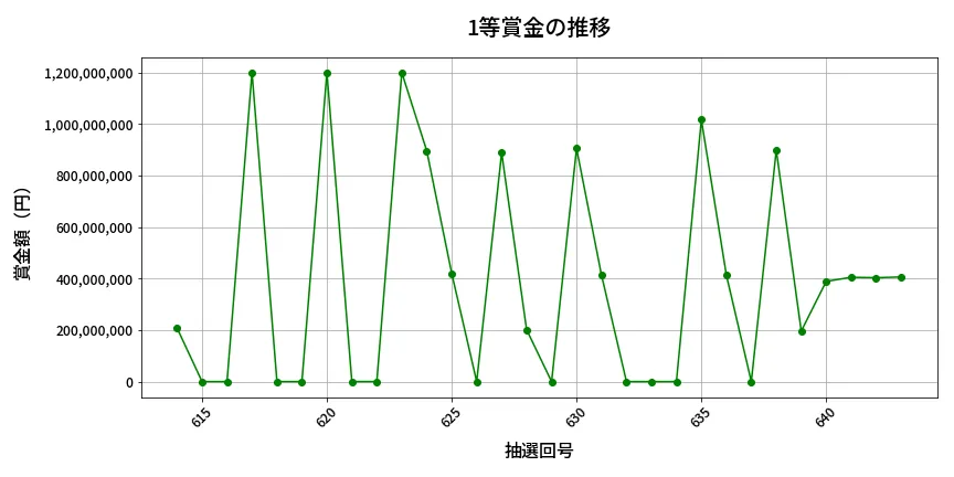 第644回 ロト7 1等賞金の推移分析