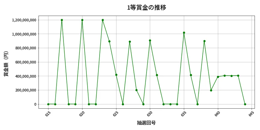 第645回 ロト7 1等賞金の推移分析
