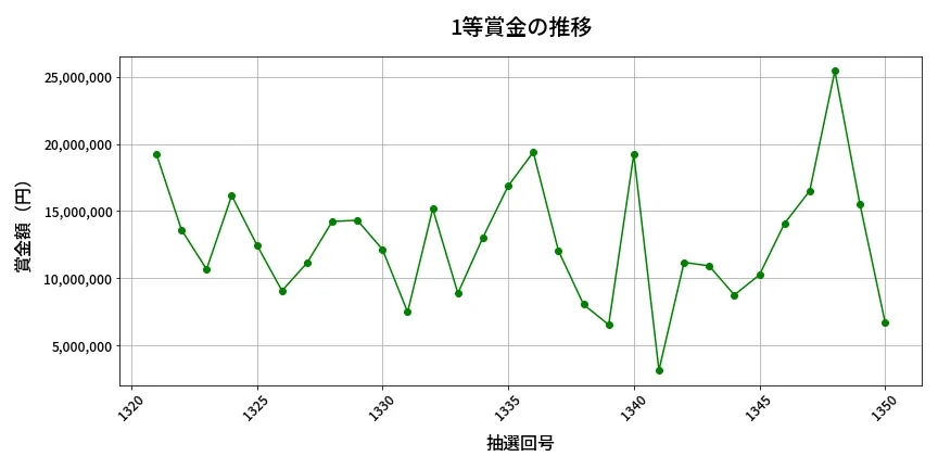 第1351回 ミニロト 1等賞金の推移分析