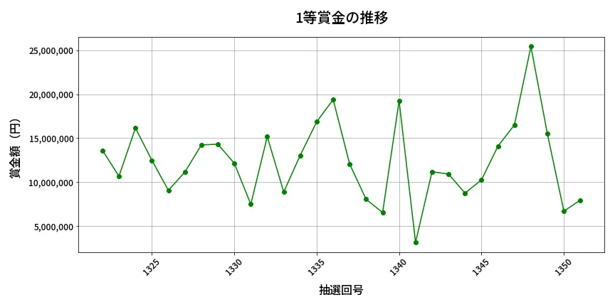 第1352回 ミニロト 1等賞金の推移分析