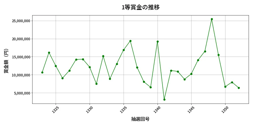 第1353回 ミニロト 1等賞金の推移分析
