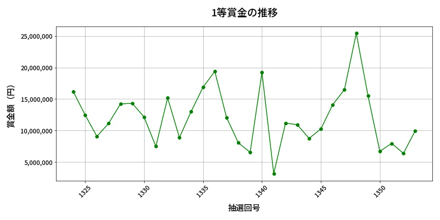 第1354回 ミニロト 1等賞金の推移分析