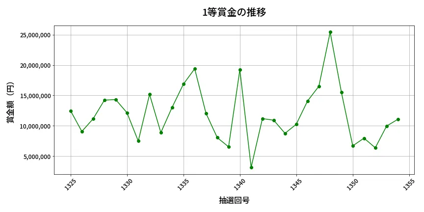 第1355回 ミニロト 1等賞金の推移分析