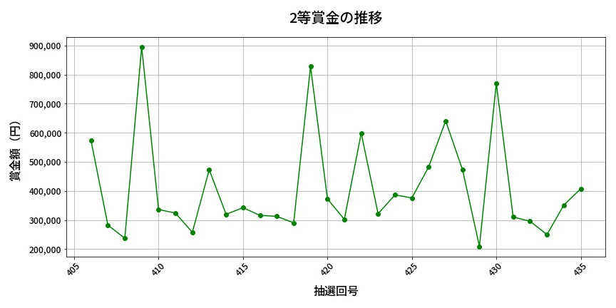 第436回 ビンゴ5 2等賞金の推移分析