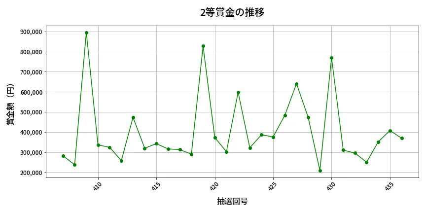 第437回 ビンゴ5 2等賞金の推移分析