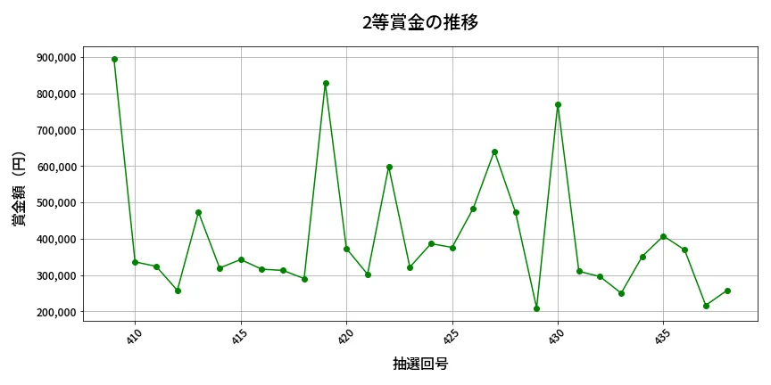 第439回 ビンゴ5 2等賞金の推移分析