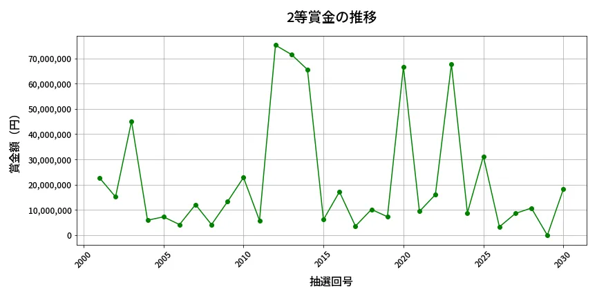 第2031回 ロト6 2等賞金の推移分析