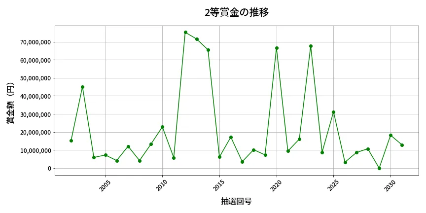 第2032回 ロト6 2等賞金の推移分析