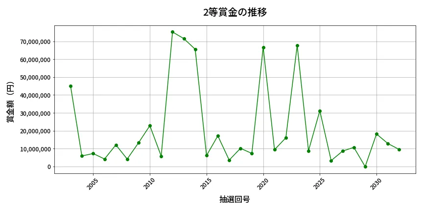 第2033回 ロト6 2等賞金の推移分析