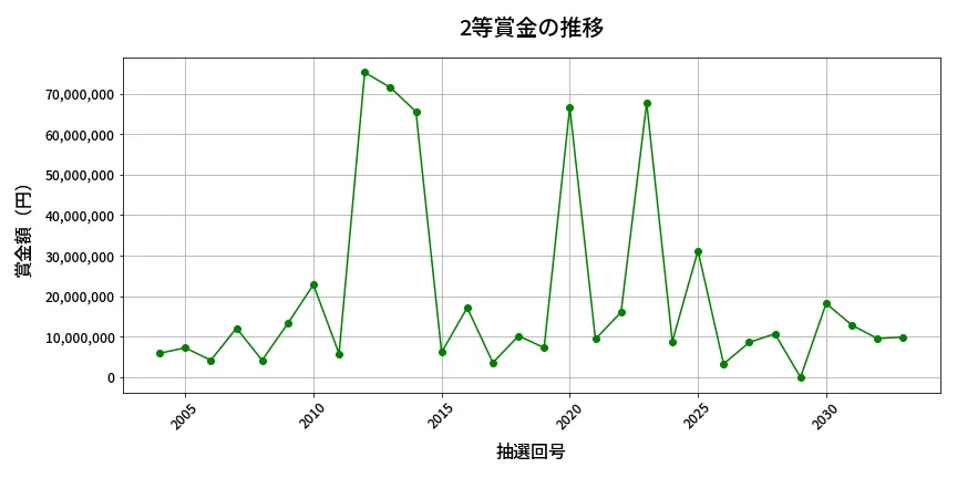 第2034回 ロト6 2等賞金の推移分析