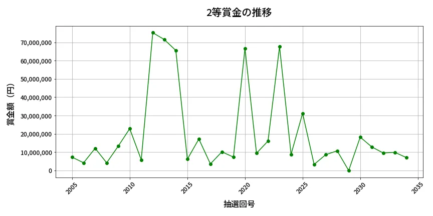 第2035回 ロト6 2等賞金の推移分析